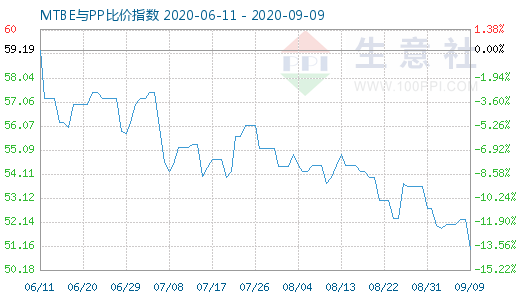 9月9日MTBE與PP比價指數圖