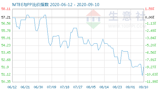 9月10日MTBE與PP比價指數圖