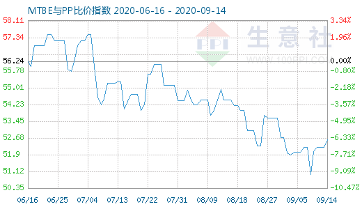 9月14日MTBE與PP比價指數(shù)圖