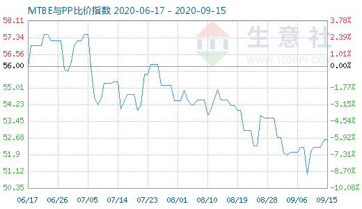 9月15日MTBE與PP比價指數圖