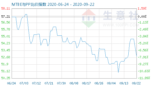 9月22日MTBE與PP比價指數圖