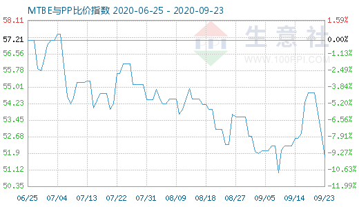 9月23日MTBE與PP比價指數圖