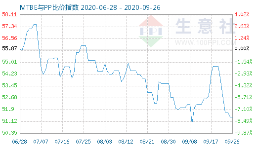 9月26日MTBE與PP比價指數圖