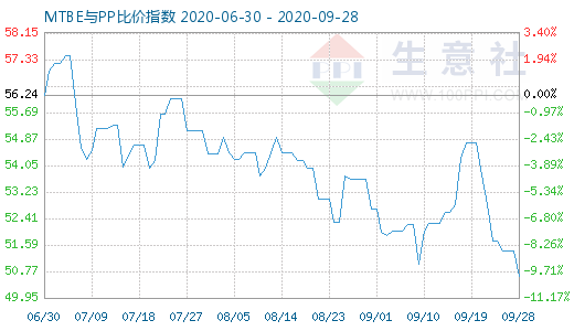 9月28日MTBE與PP比價指數圖