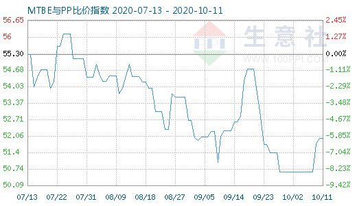 10月11日MTBE與PP比價指數圖