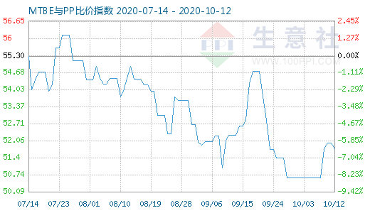 10月12日MTBE與PP比價指數圖