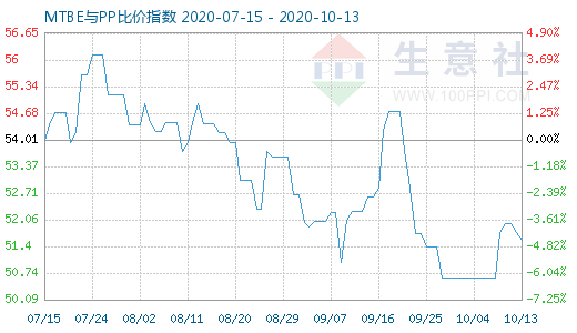 10月13日MTBE與PP比價指數圖