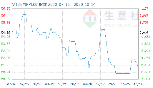 10月14日MTBE與PP比價指數圖