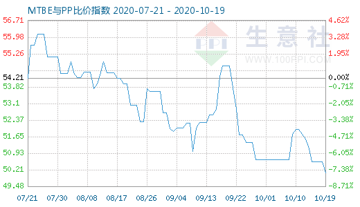 10月19日MTBE與PP比價指數圖