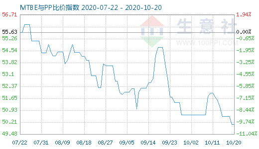 10月20日MTBE與PP比價指數圖
