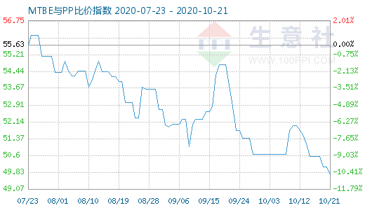 10月21日MTBE與PP比價指數圖