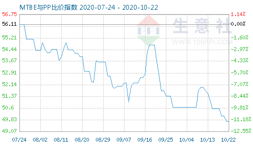 10月22日MTBE與PP比價指數圖