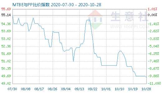 10月28日MTBE與PP比價指數圖