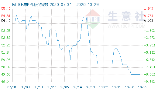 10月29日MTBE與PP比價指數圖