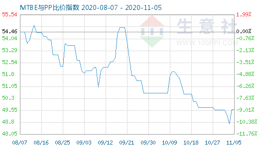 11月5日MTBE與PP比價(jià)指數(shù)圖