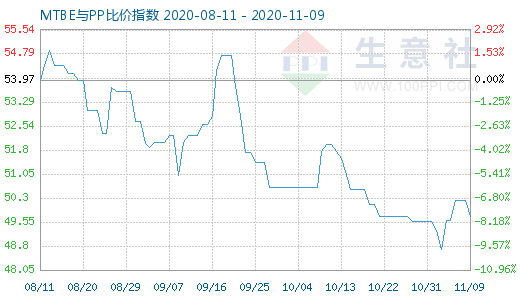11月9日MTBE與PP比價指數圖