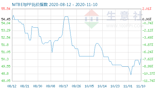 11月10日MTBE與PP比價指數圖