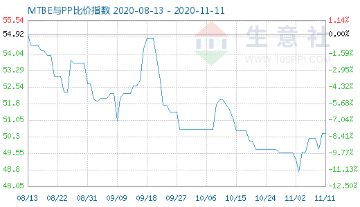 11月11日MTBE與PP比價指數圖