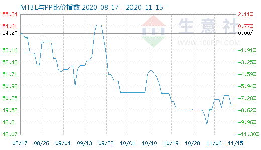 11月15日MTBE與PP比價指數圖