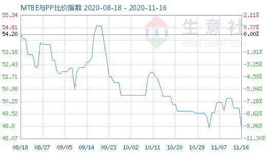 11月16日MTBE與PP比價指數圖