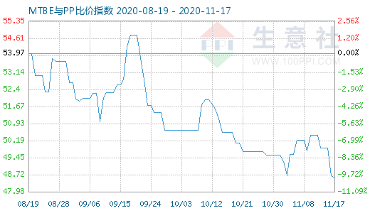 11月17日MTBE與PP比價指數圖