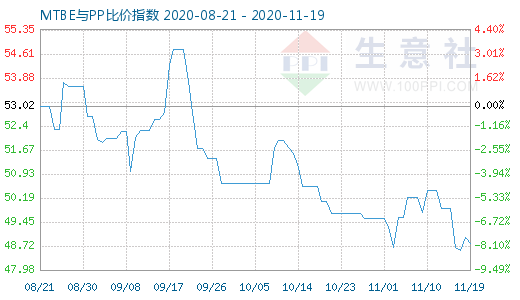 11月19日MTBE與PP比價指數圖