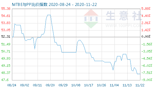 11月22日MTBE與PP比價指數圖