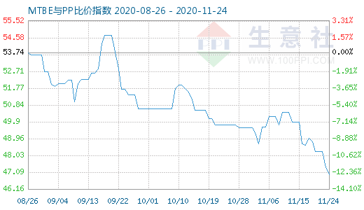 11月24日MTBE與PP比價指數圖