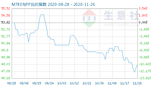 11月26日MTBE與PP比價指數圖