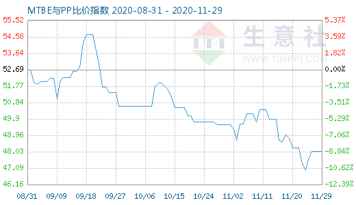 11月29日MTBE與PP比價(jià)指數(shù)圖