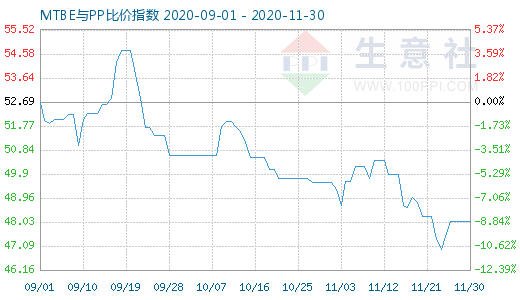 11月30日MTBE與PP比價指數圖
