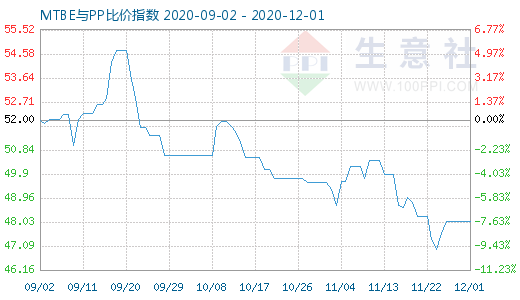 12月1日MTBE與PP比價指數圖