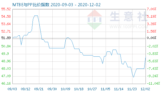 12月2日MTBE與PP比價指數圖