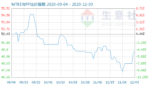 12月3日MTBE與PP比價指數圖