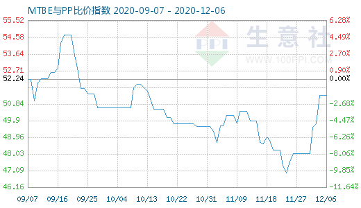 12月6日MTBE與PP比價指數圖