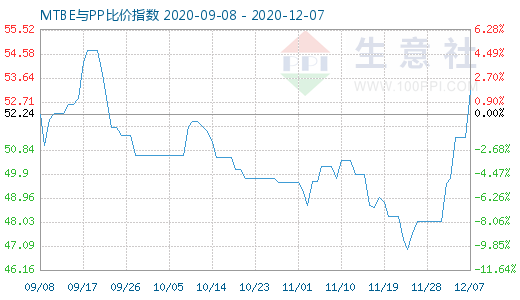 12月7日MTBE與PP比價指數圖