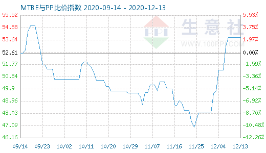 12月13日MTBE與PP比價指數圖