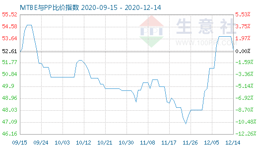 12月14日MTBE與PP比價指數圖
