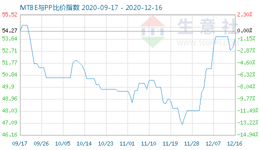 12月16日MTBE與PP比價指數圖