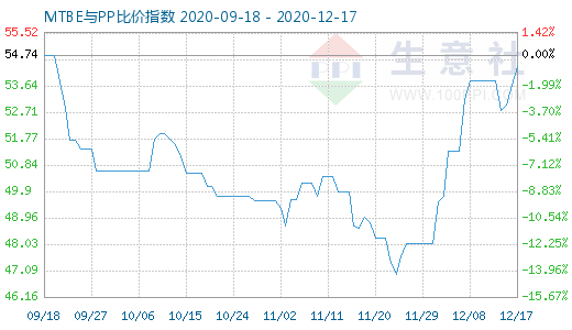 12月17日MTBE與PP比價指數(shù)圖