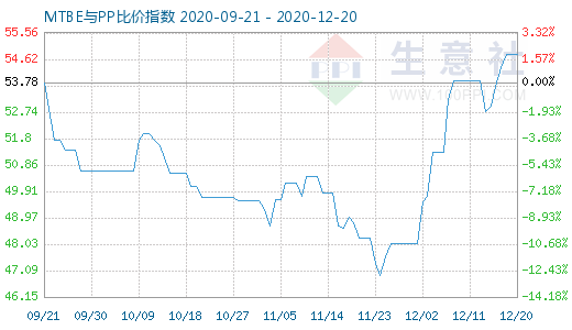 12月20日MTBE與PP比價指數圖