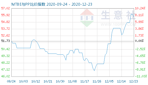 12月23日MTBE與PP比價指數圖