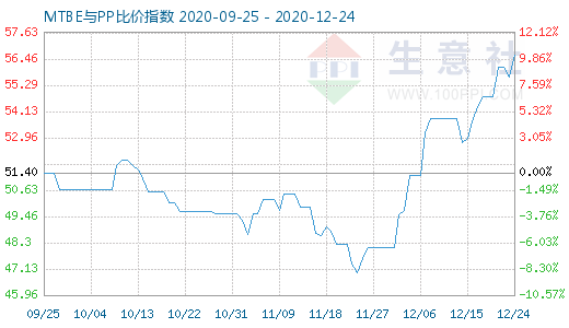 12月24日MTBE與PP比價指數圖