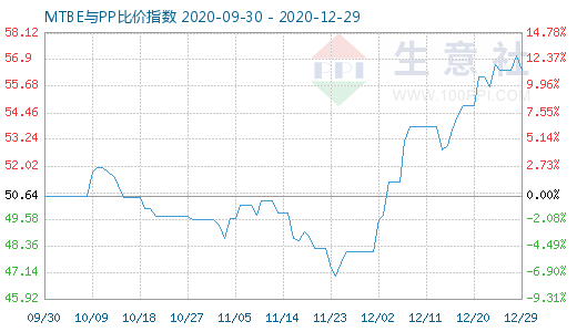 12月29日MTBE與PP比價指數圖