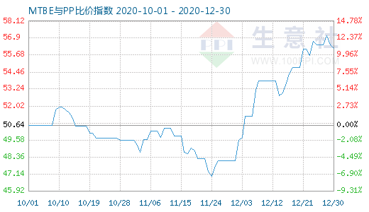 12月30日MTBE與PP比價指數圖