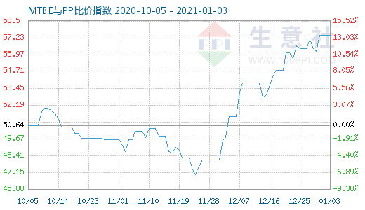 1月3日MTBE與PP比價指數圖