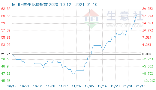 1月10日MTBE與PP比價指數圖