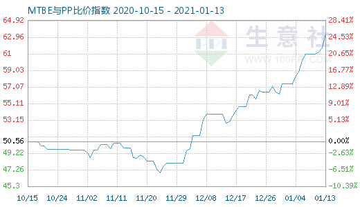 1月13日MTBE與PP比價指數圖