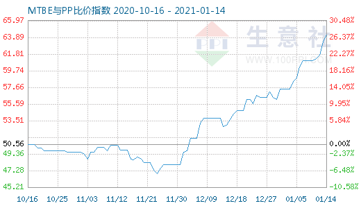 1月14日MTBE與PP比價指數圖