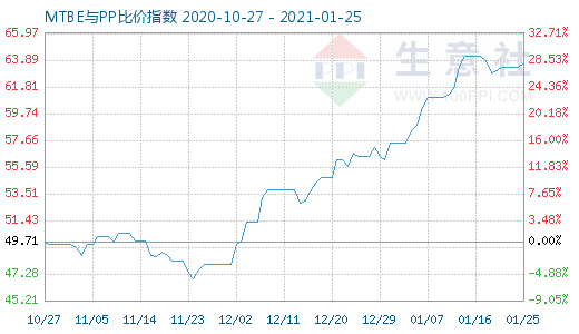 1月25日MTBE與PP比價(jià)指數(shù)圖
